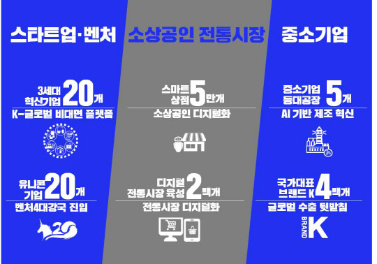 중기부의 중소기업 육성 종합계획(2020∼2022년) 성과 목표  중기부 제공